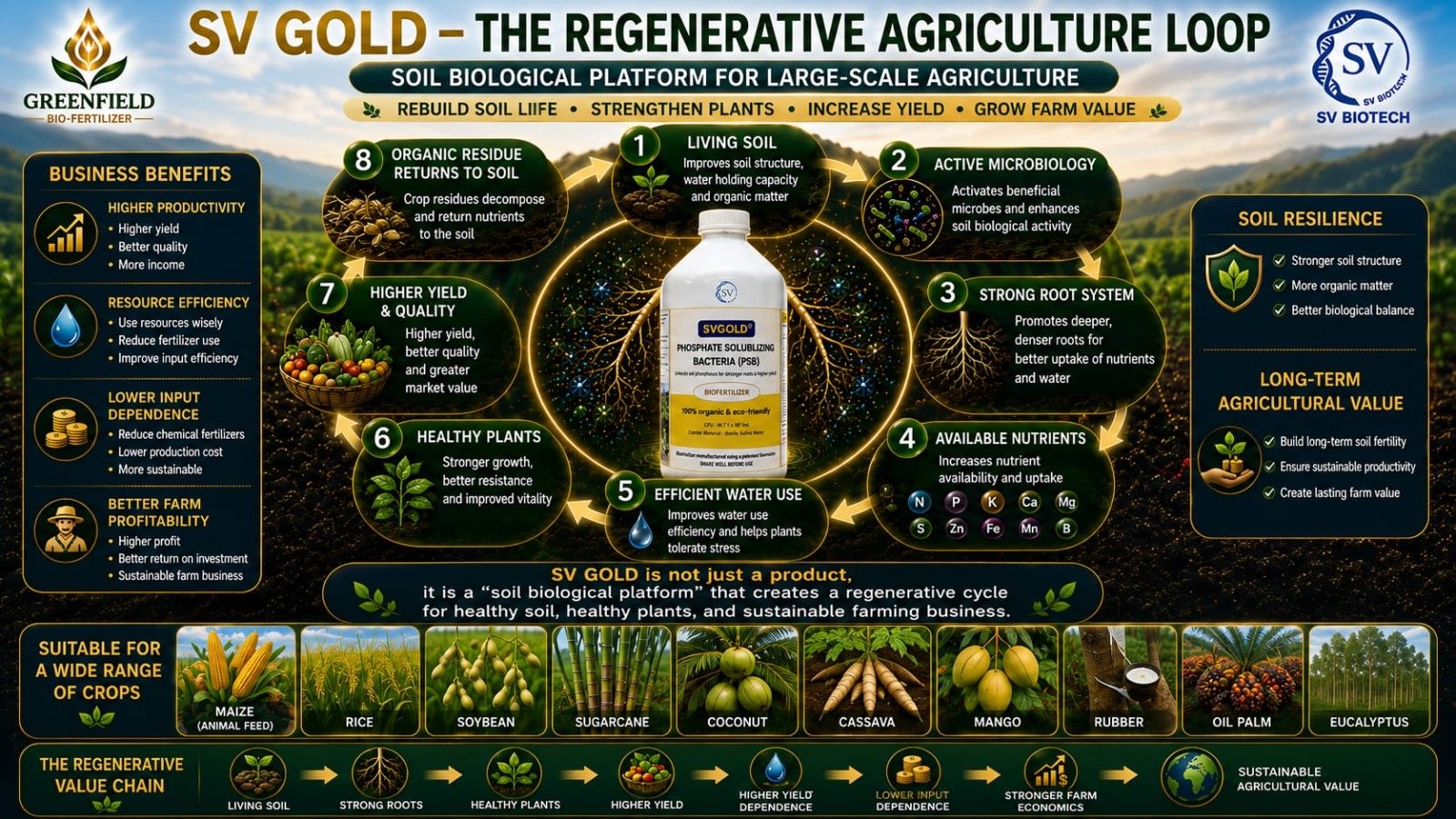 SV GOLD regenerative agriculture loop